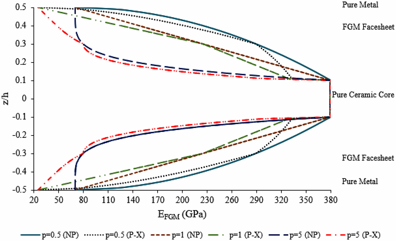 The static bending analysis of porous functionally graded sandwich ...