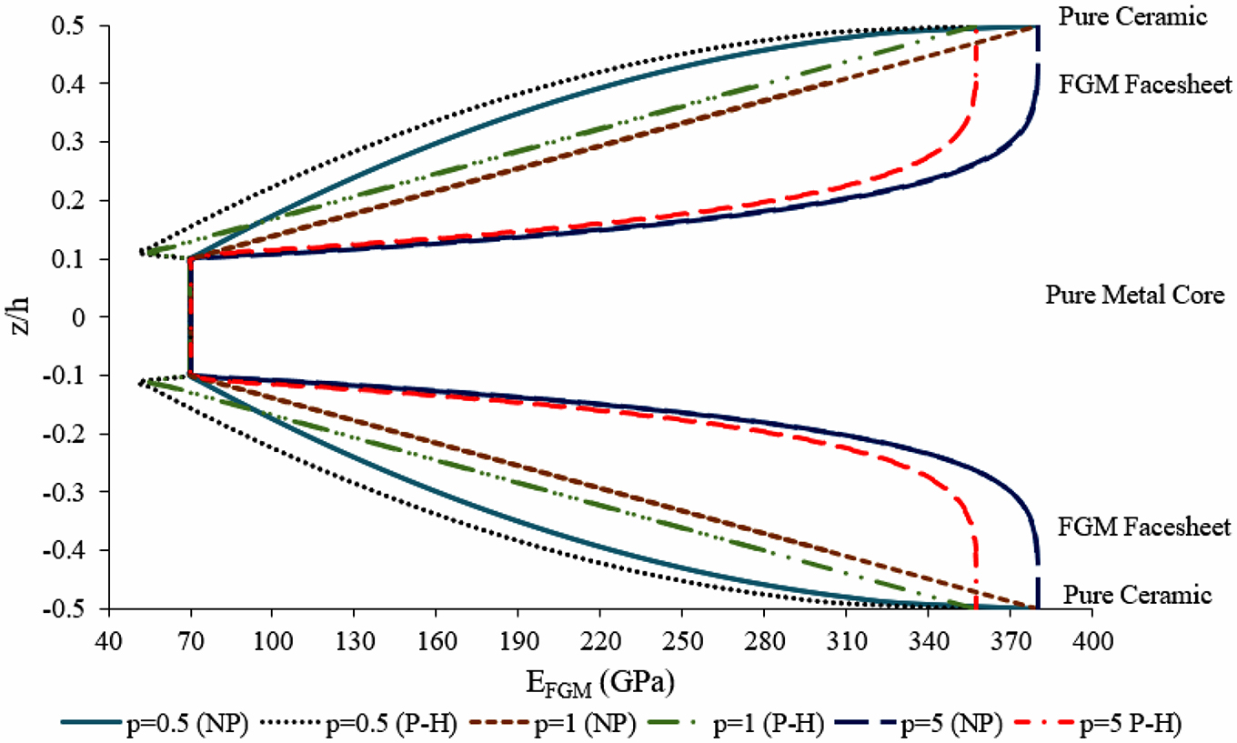 Free vibration analysis of porous functionally graded sandwich beams ...