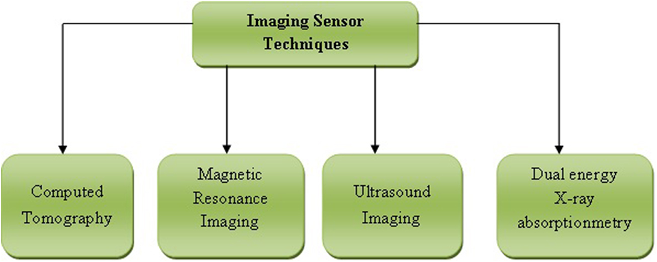 Sensor-based devices and their applications in smart healthcare systems ...