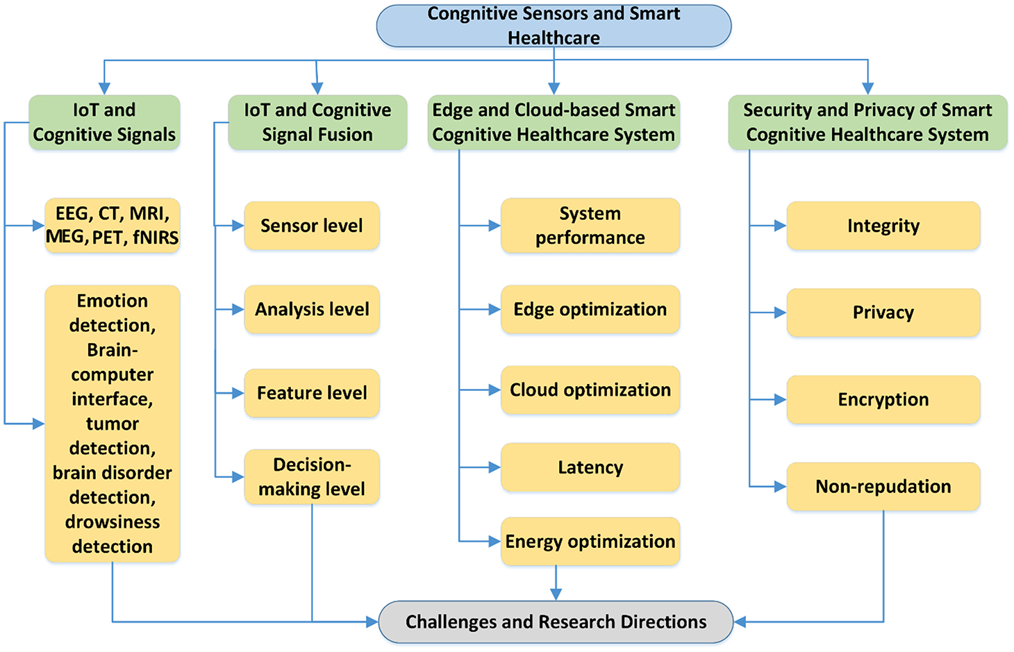 Introduction to smart healthcare and the role of cognitive sensors ...