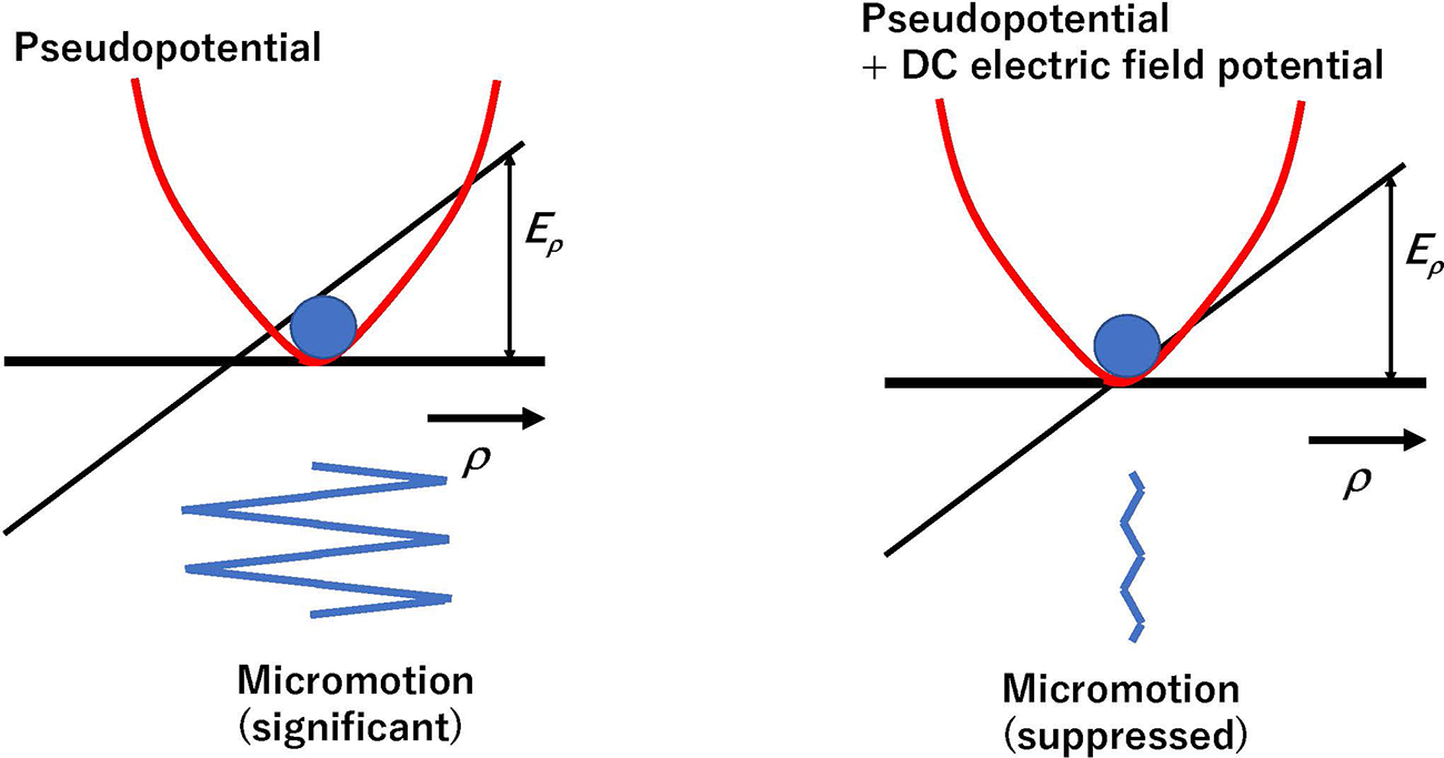 What is an ion trap? - Book chapter - IOPscience