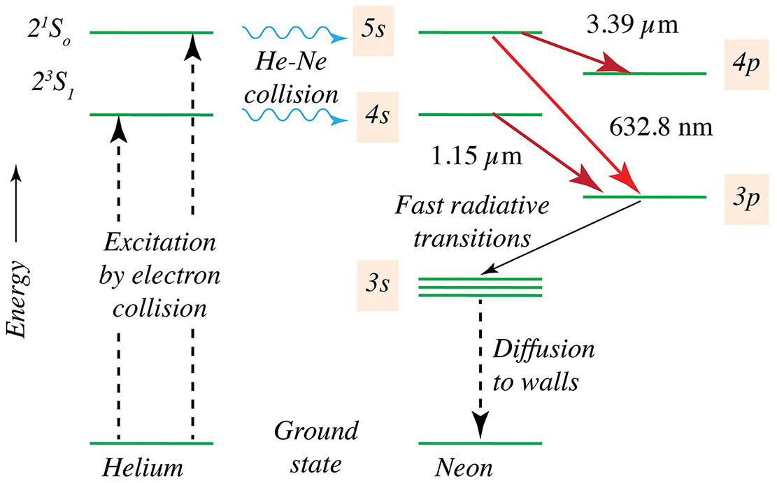 Lasing Transition Conventional lasers - Book chapter - IOPscience
