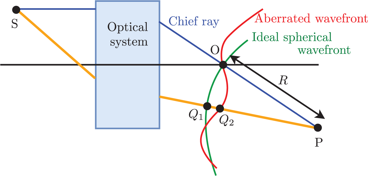 Aberrations - Book chapter - IOPscience