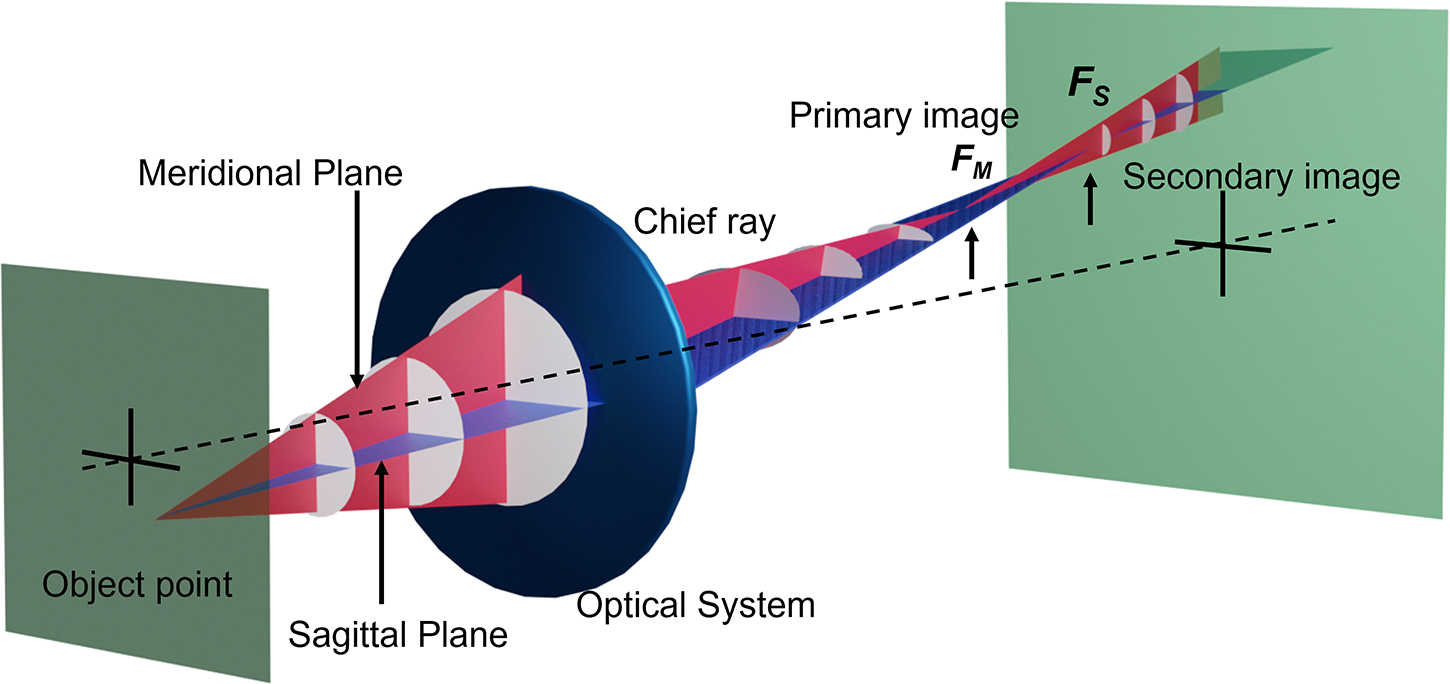 Aberrations - Book chapter - IOPscience