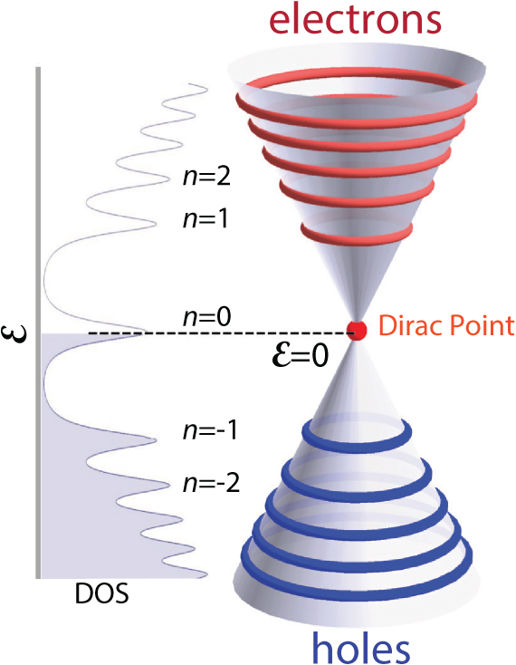 R. Introduction to two-dimensional (2D) materials and
