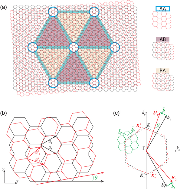 Introduction to two-dimensional (2D) materials and