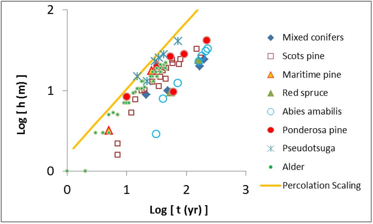 Edaphic constraints: role of soil in vegetation growth - Book