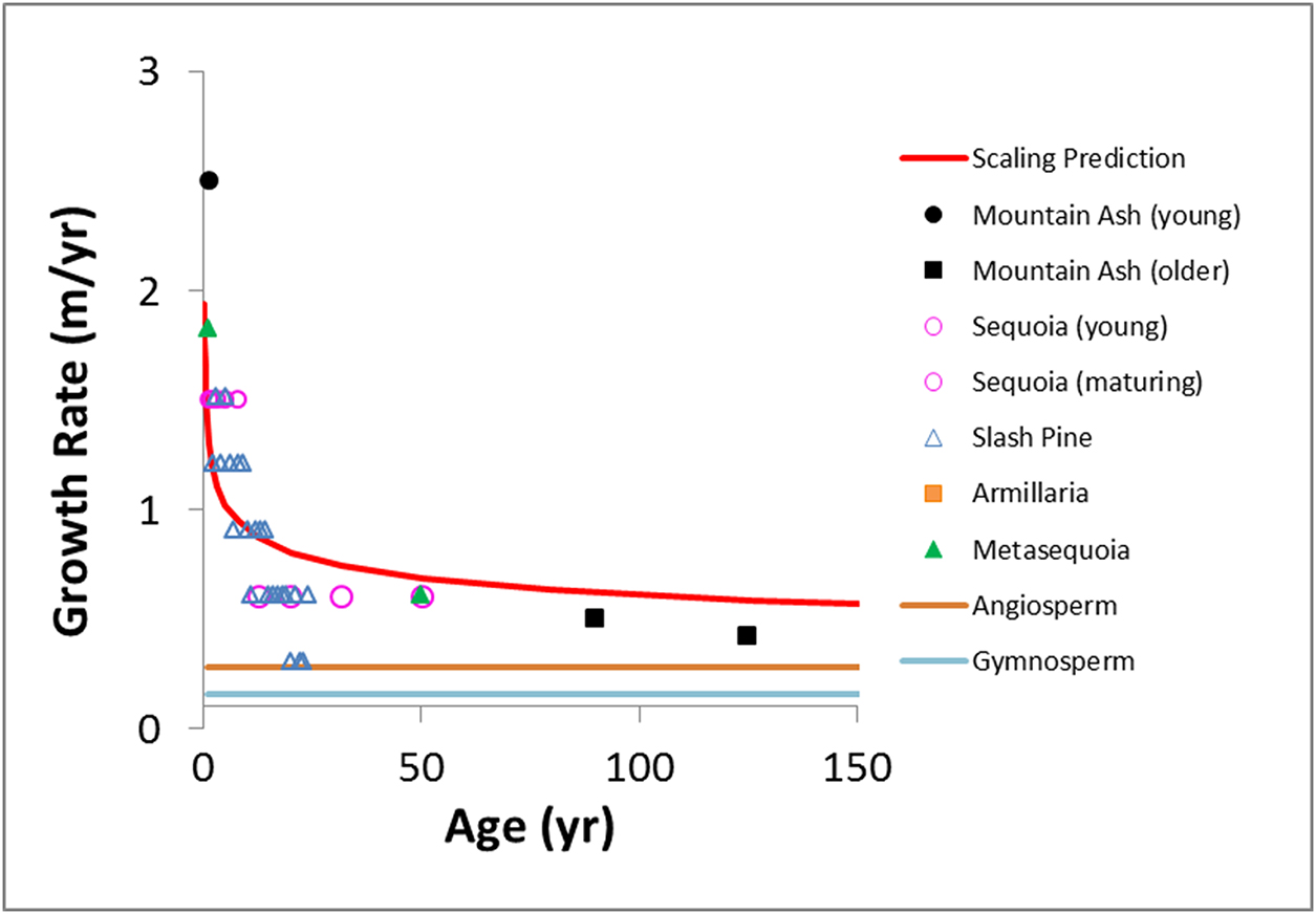 Edaphic constraints: role of soil in vegetation growth - Book