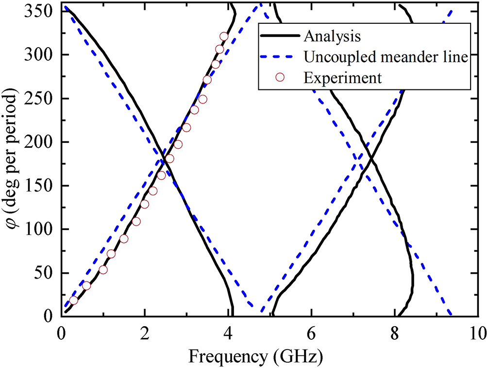 Microstrip meander-line slow-wave structure - Book chapter