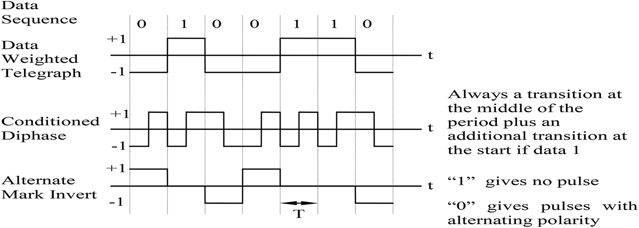 Historical overview and digital transmission technologies in data ...
