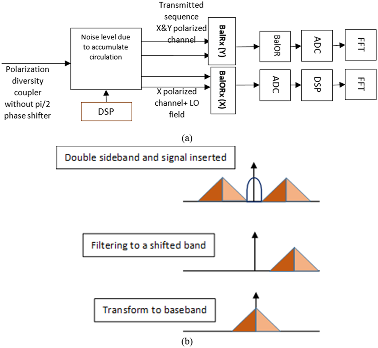 Access and DC networking transmission technologies - Book chapter