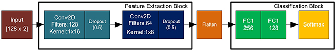 Automatic feature extraction using deep learning for automatic ...