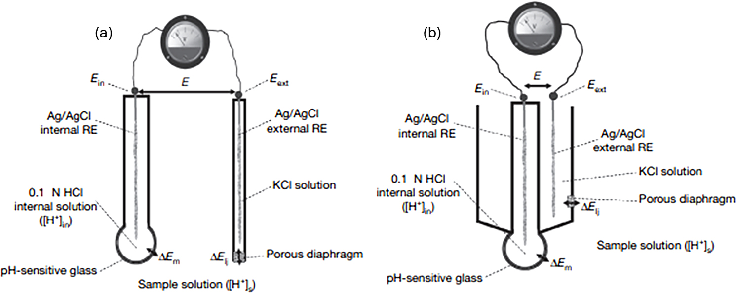 Overview of pH sensing technologies - Book chapter - IOPscience