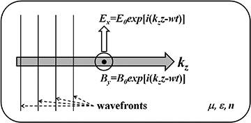 Wave propagation, properties, and manipulation - Book chapter - IOPscience