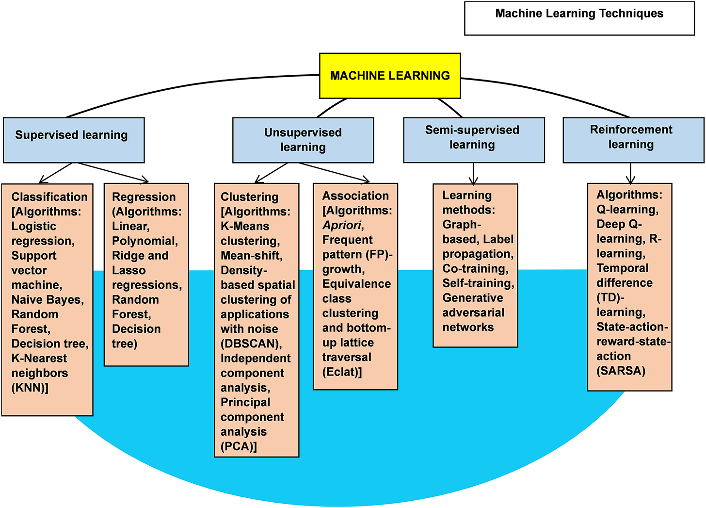 Artificial intelligence, machine learning, deep learning and