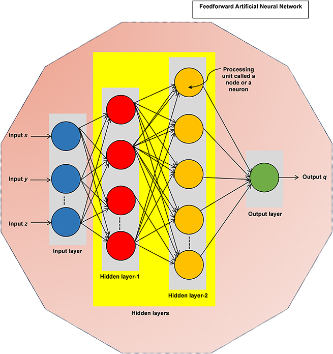 Artificial intelligence, machine learning, deep learning and generative ...
