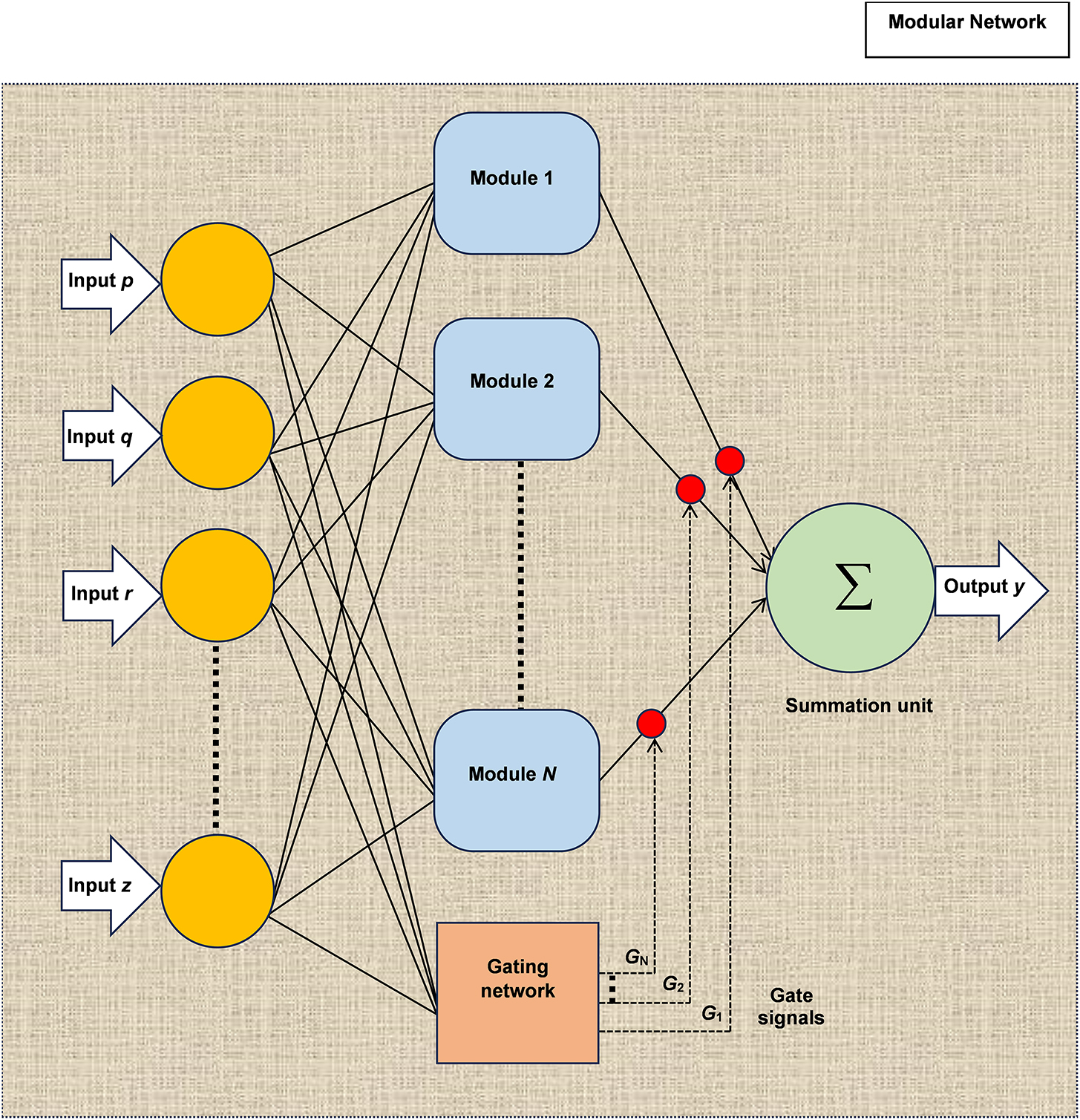 Artificial intelligence, machine learning, deep learning and generative ...