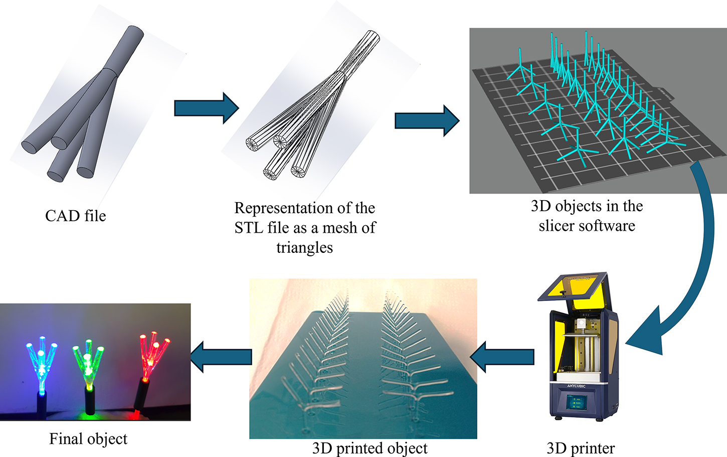 Additive manufacturing: an overview - Book chapter - IOPscience