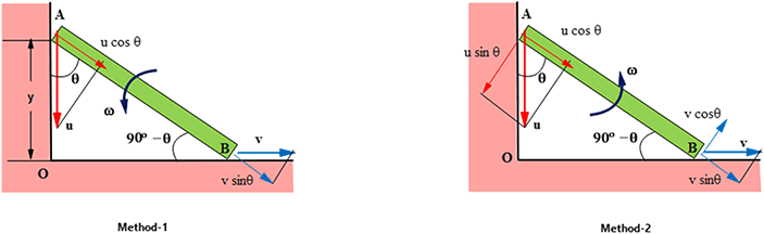Relative Motion Roes Kinematics of rotation - Book chapter - IOPscience