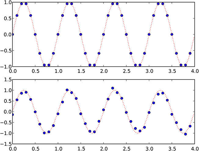 Making plots with Matplotlib - Book chapter - IOPscience