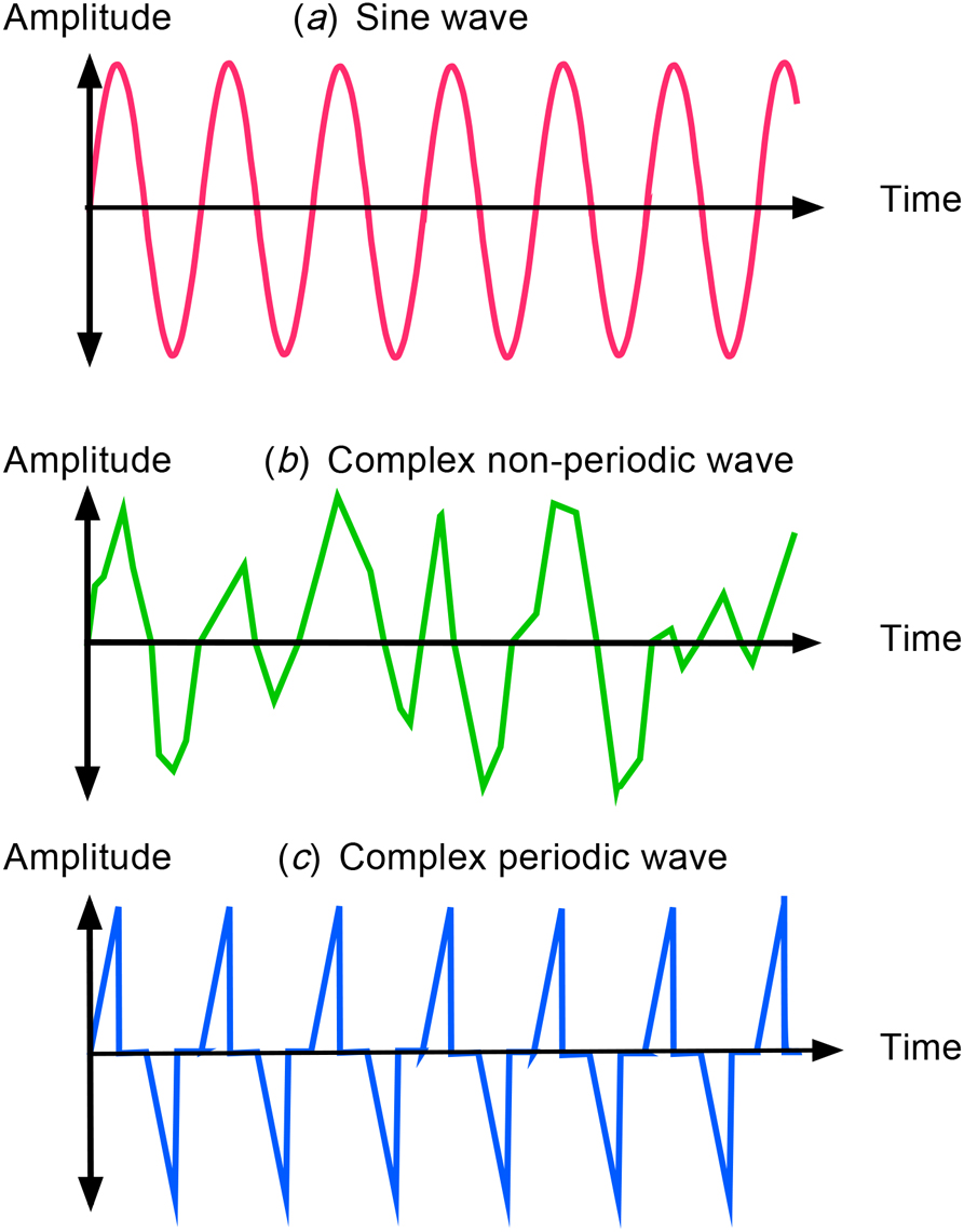 Hearing: the perception of sound - Book chapter - IOPscience