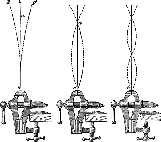 Harmonographs of all sorts - Book chapter - IOPscience