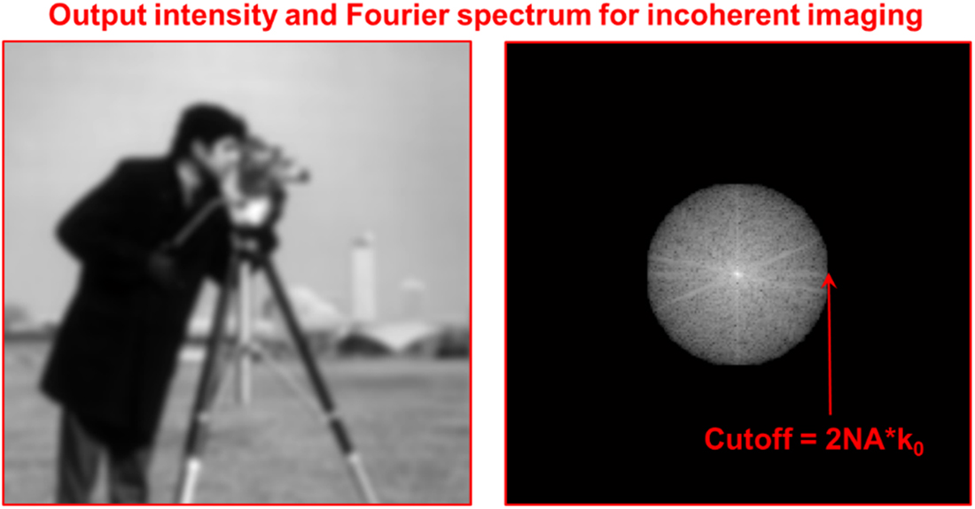Basic concepts in Fourier optics - Book chapter - IOPscience