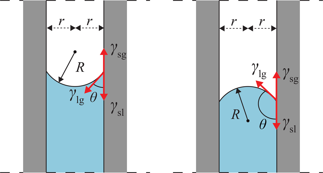 Wetting of solids and capillarity - Book chapter - IOPscience