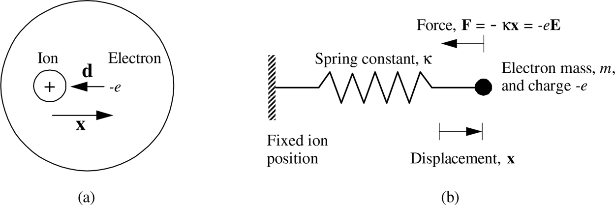 The Lorentz oscillator model - Book chapter - IOPscience