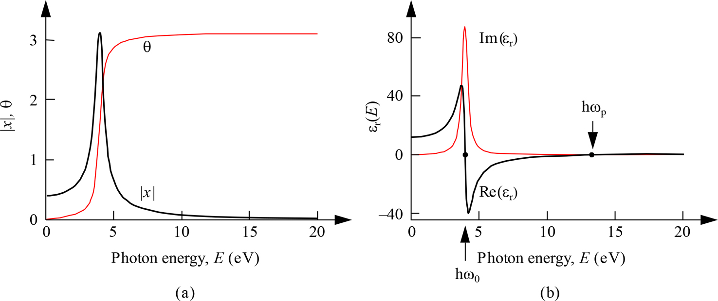 The Lorentz oscillator model - Book chapter - IOPscience