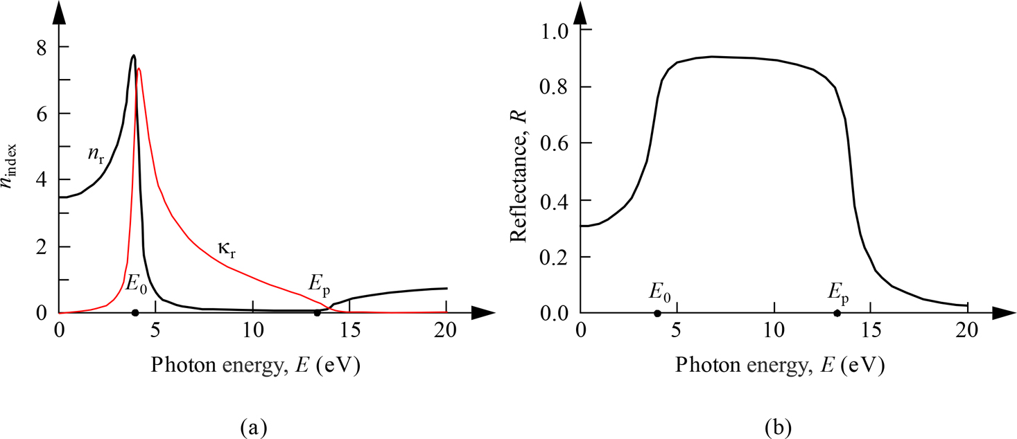 The Lorentz oscillator model - Book chapter - IOPscience