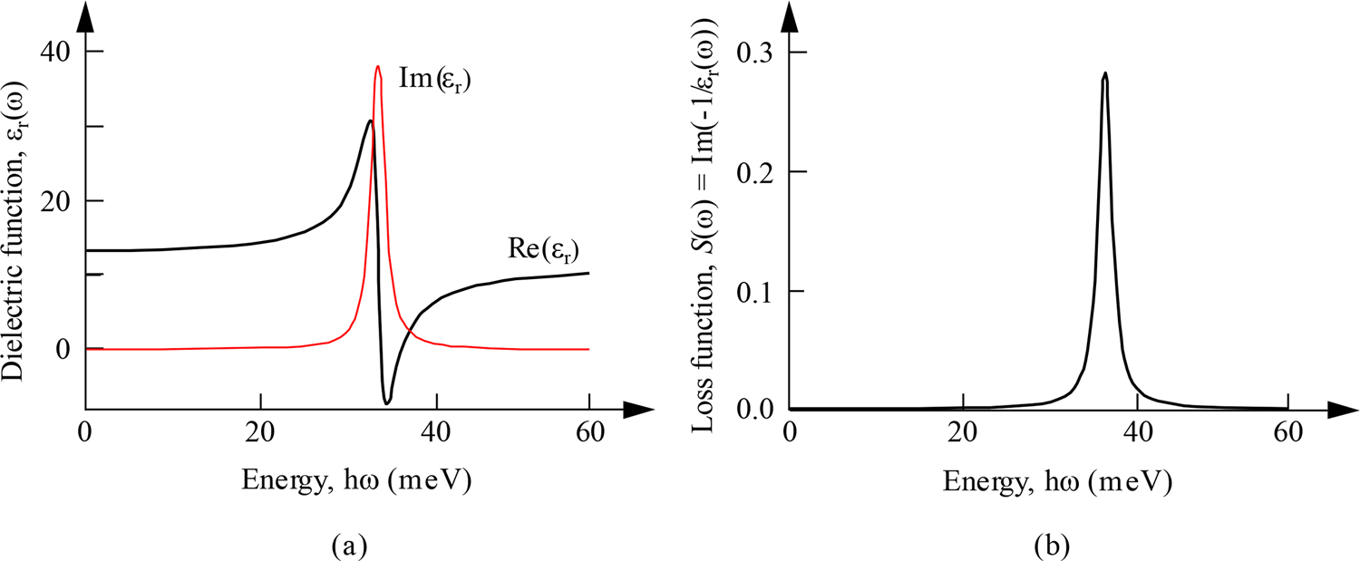 The Lorentz oscillator model - Book chapter - IOPscience