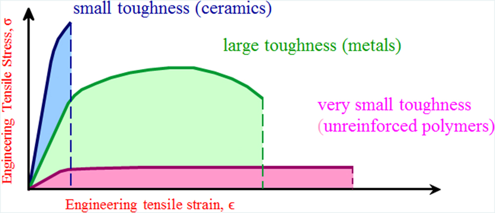 Mechanical properties of materials - Book chapter - IOPscience