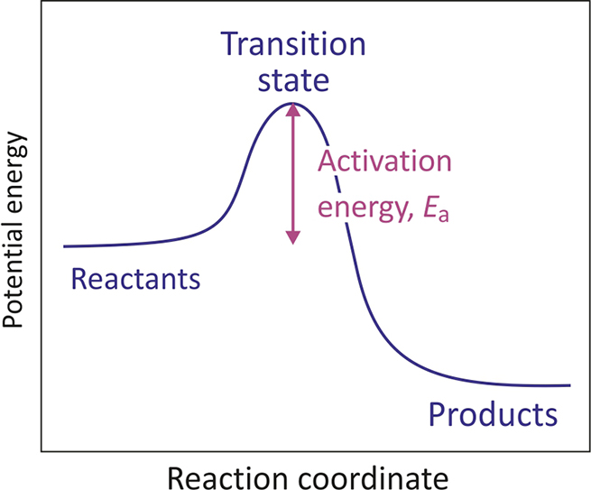 Elementary reactions - Book chapter - IOPscience