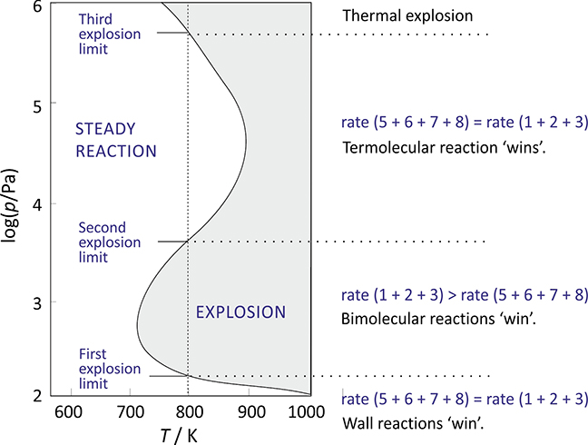 Chain Explosion Chain reactions and explosions - Book chapter - IOPscience
