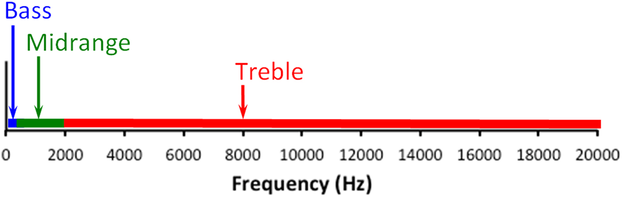 The perception of sound - Book chapter - IOPscience