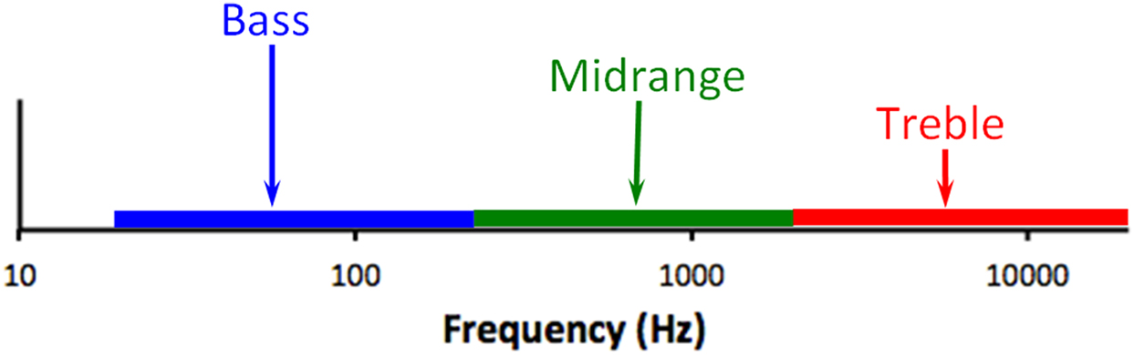 Sound Intensity Triangle The perception of sound - Book chapter - IOPscience