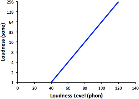 The perception of sound - Book chapter - IOPscience