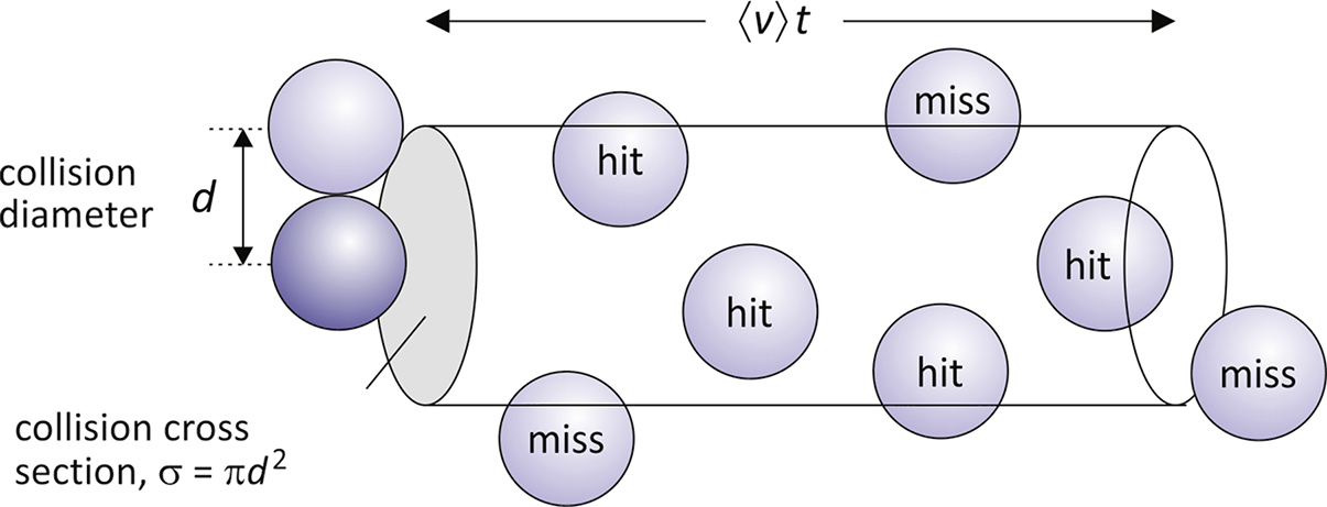 Collision rates in gases - Book chapter - IOPscience