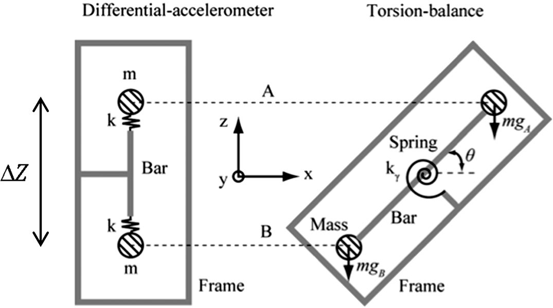 Gravity gradiometry - Book chapter - IOPscience
