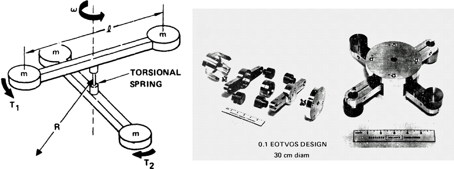Gradimeter Gravity gradiometry - Book chapter - IOPscience