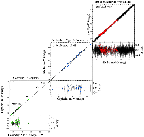 Focus on Consistently Calibrated Cosmic Distances from