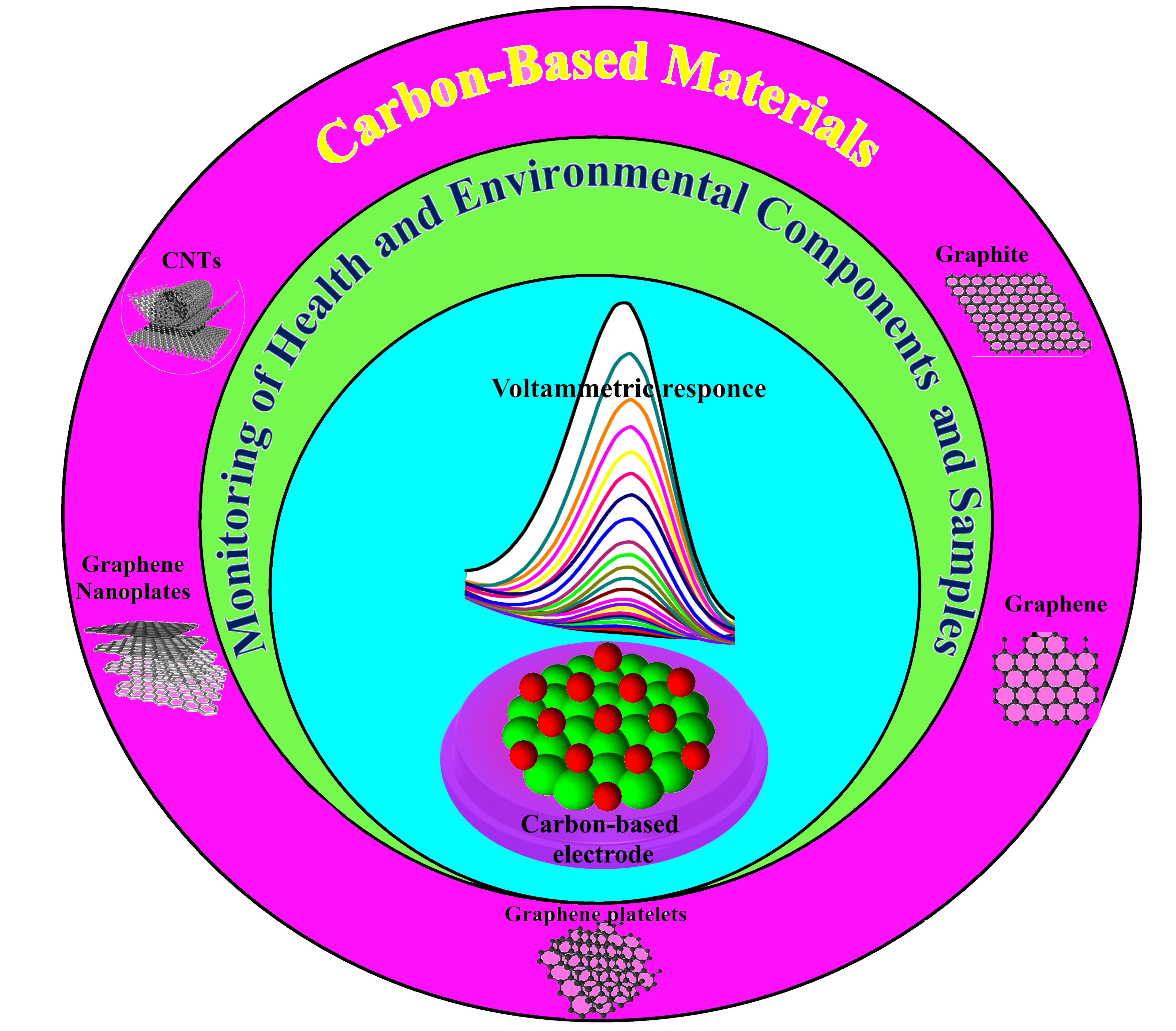 IOPscience - Focus on Carbon-based Electrochemical Sensors for Human ...