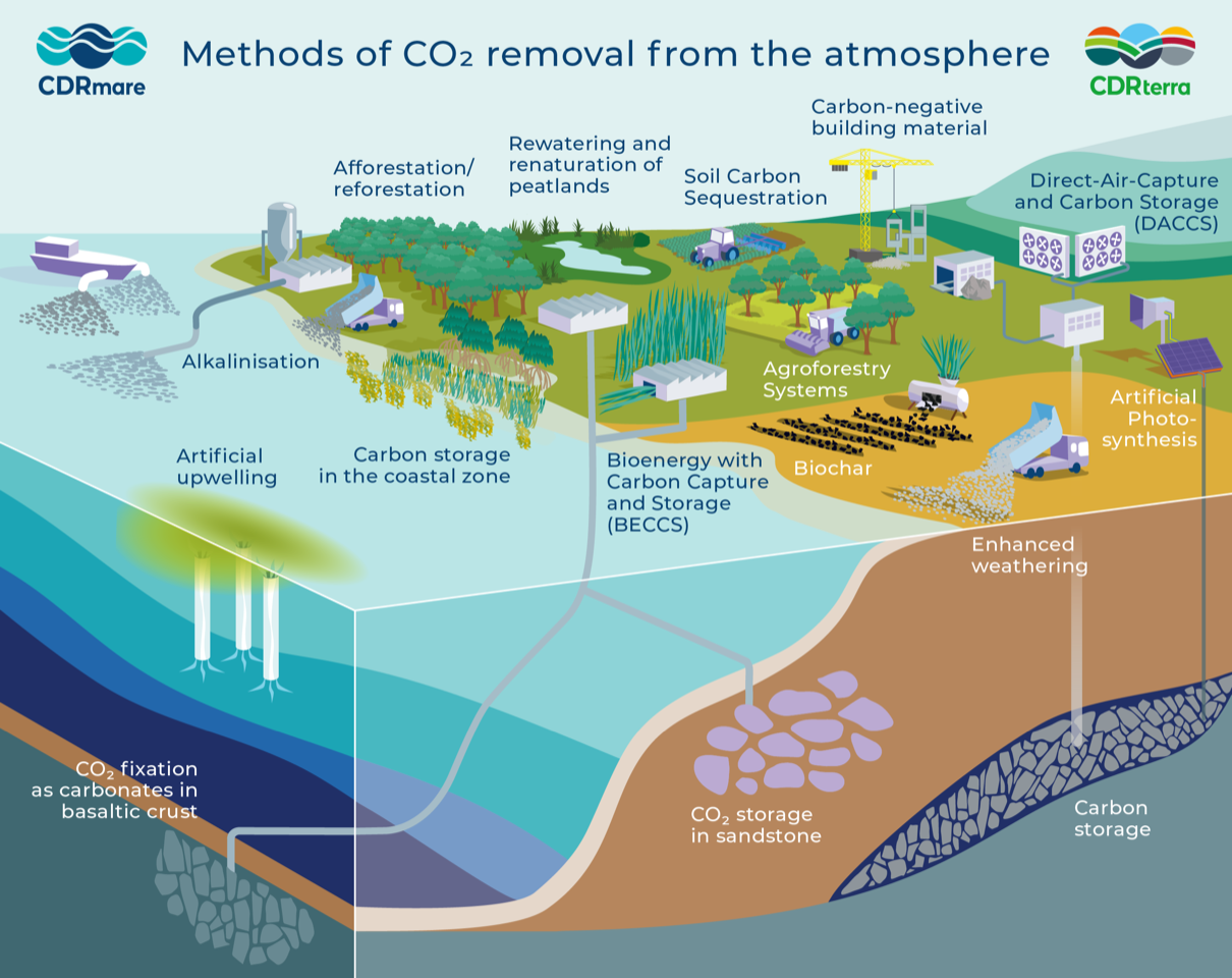 Cdr Methods Focus on Carbon Dioxide Removal (CDR) - IOPscience