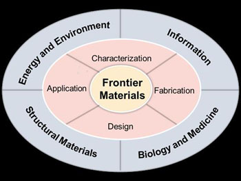 Special Issue on Recent Advances in Frontier Materials – Selected ...