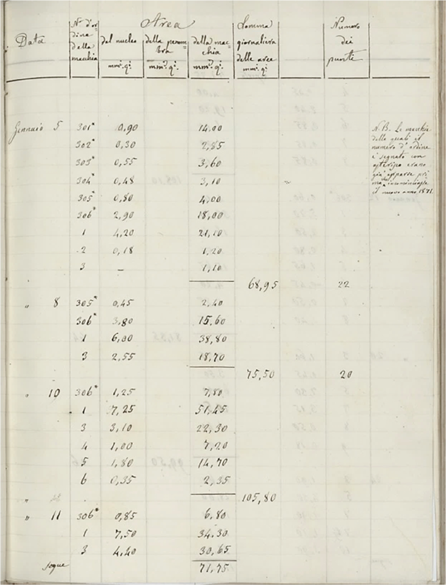 Solar Observations by Angelo Secchi: An Analysis of His Diary and ...