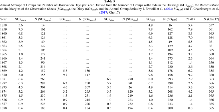 Solar Observations by Angelo Secchi: An Analysis of His Diary and ...