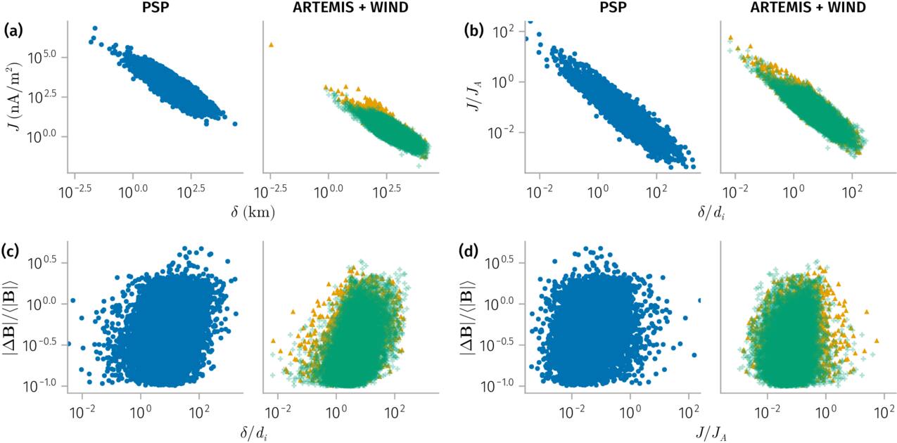 Comparison of Solar Wind Current Sheets in the Inner Heliosphere ...