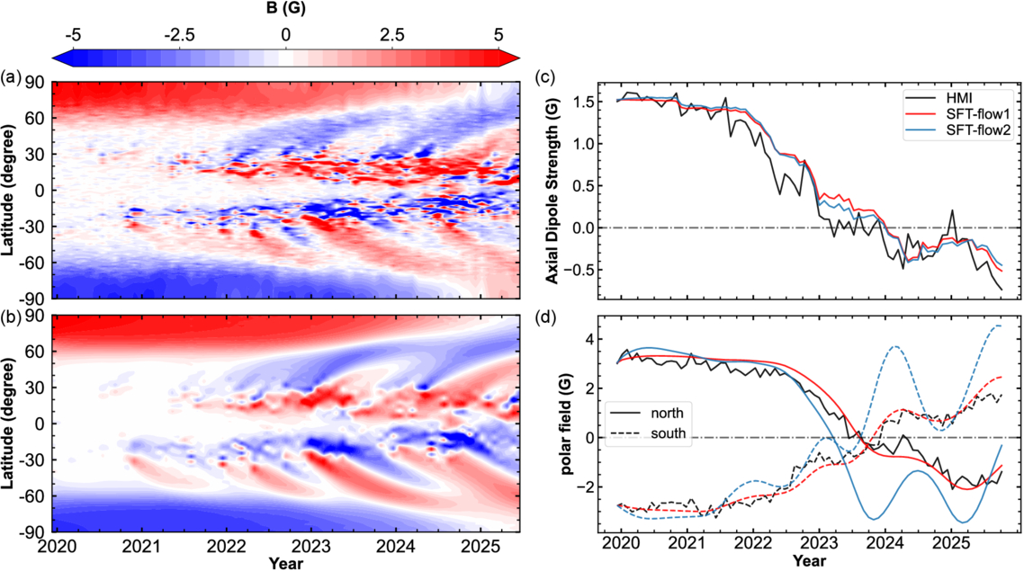 Prediction Of The Solar Polar Fields In 2026 An Unusually Weak Level Apjae4d38f2 Hr 