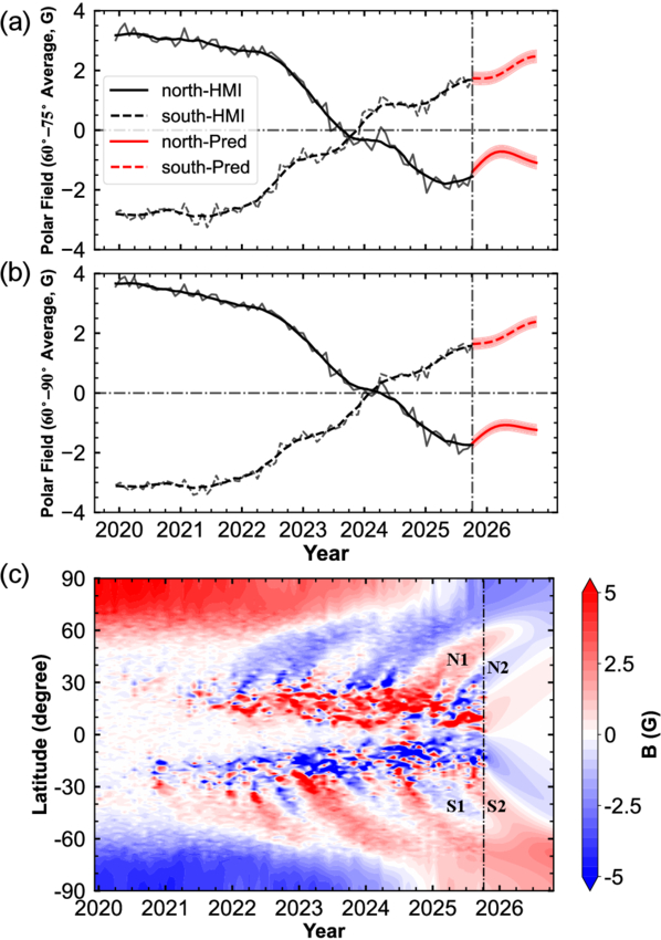 Prediction Of The Solar Polar Fields In 2026 An Unusually Weak Level Apjae4d38f4 Hr 